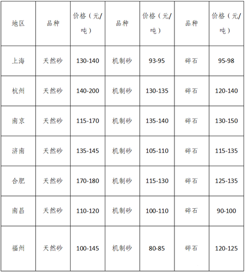 湖南、湖北一砂難求，重慶砂石廠關(guān)?！L江砂石價格大漲！