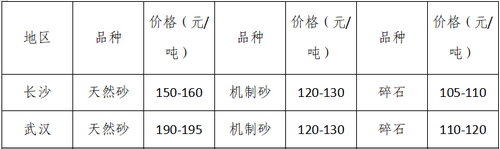 湖南、湖北一砂難求，重慶砂石廠關(guān)?！L江砂石價格大漲！