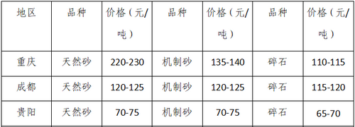 湖南、湖北一砂難求，重慶砂石廠關(guān)?！L江砂石價格大漲！