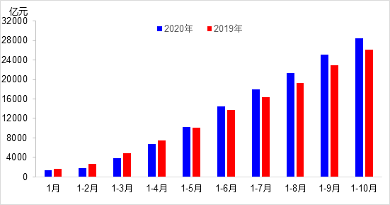 交通投資保持高位增長！1-10月全國完成交通固定資產(chǎn)投資2.8萬億元！