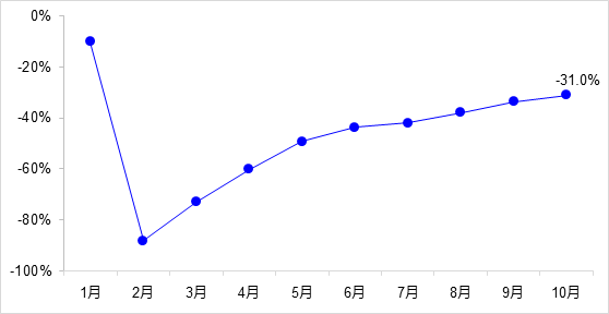 交通投資保持高位增長！1-10月全國完成交通固定資產(chǎn)投資2.8萬億元！
