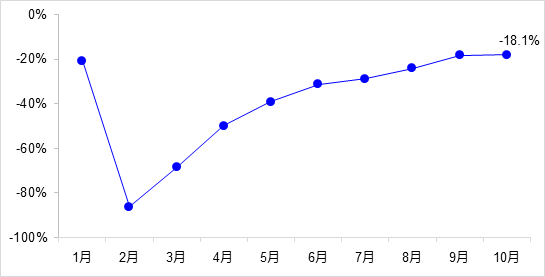 交通投資保持高位增長！1-10月全國完成交通固定資產(chǎn)投資2.8萬億元！