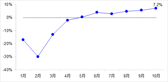 交通投資保持高位增長！1-10月全國完成交通固定資產(chǎn)投資2.8萬億元！