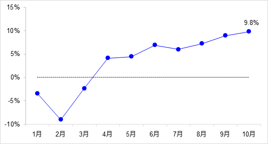 交通投資保持高位增長！1-10月全國完成交通固定資產(chǎn)投資2.8萬億元！