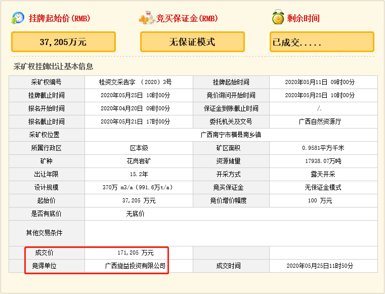 瘋狂！廣西南寧交投7.61億元拍得一宗花崗巖采礦權(quán)，竟需35.7年才能收回成本？