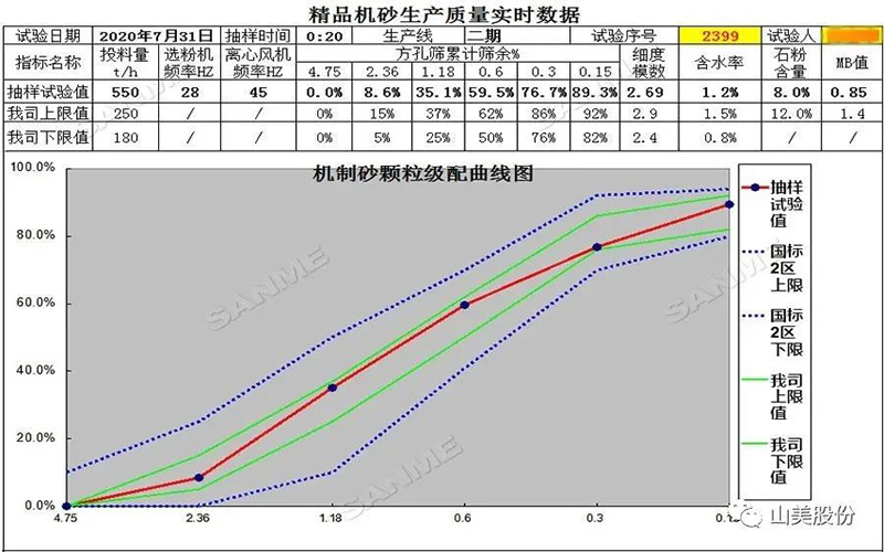 復(fù)購說明一切！東方希望集團第三次選擇山美精品樓站式機制砂生產(chǎn)系統(tǒng)